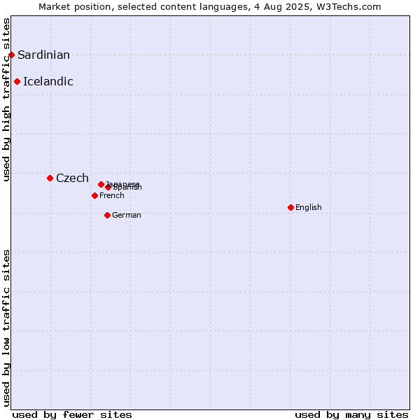 Market position of Czech vs. Icelandic vs. Sardinian