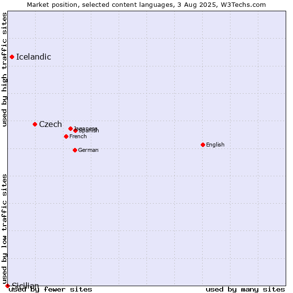 Market position of Czech vs. Icelandic vs. Sicilian
