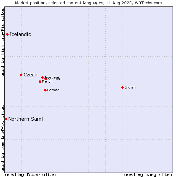 Market position of Czech vs. Icelandic vs. Northern Sami