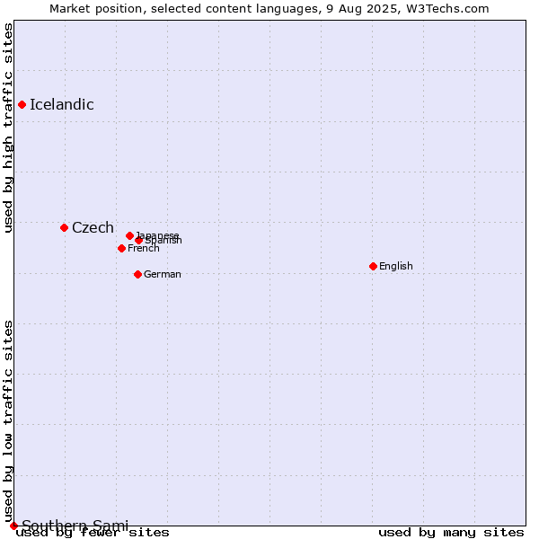 Market position of Czech vs. Icelandic vs. Southern Sami