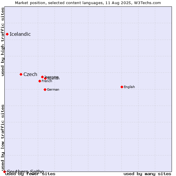 Market position of Czech vs. Icelandic vs. Southern Sotho