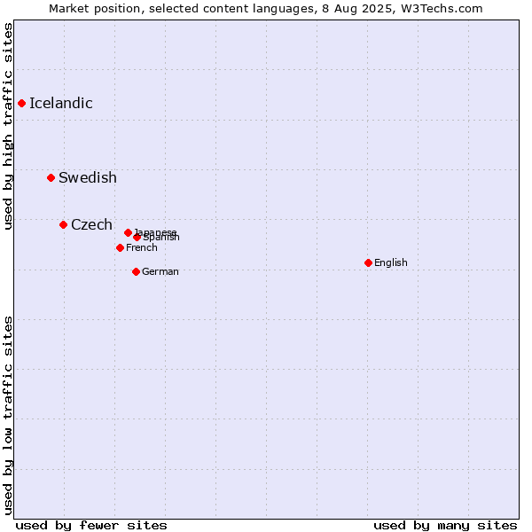 Market position of Czech vs. Swedish vs. Icelandic