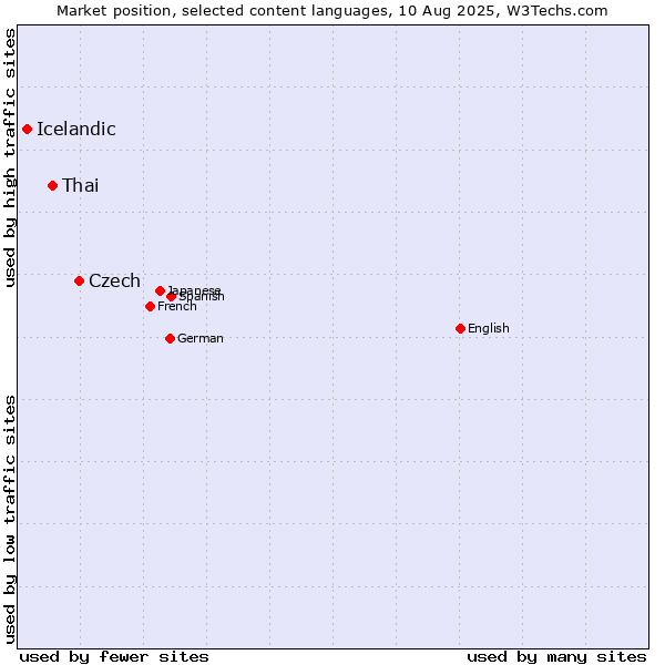 Market position of Czech vs. Thai vs. Icelandic