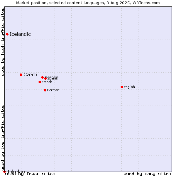 Market position of Czech vs. Icelandic vs. Tokelau