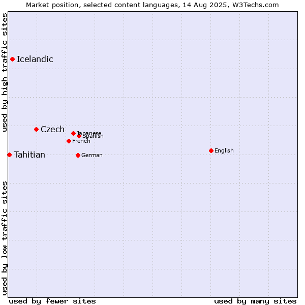Market position of Czech vs. Icelandic vs. Tahitian