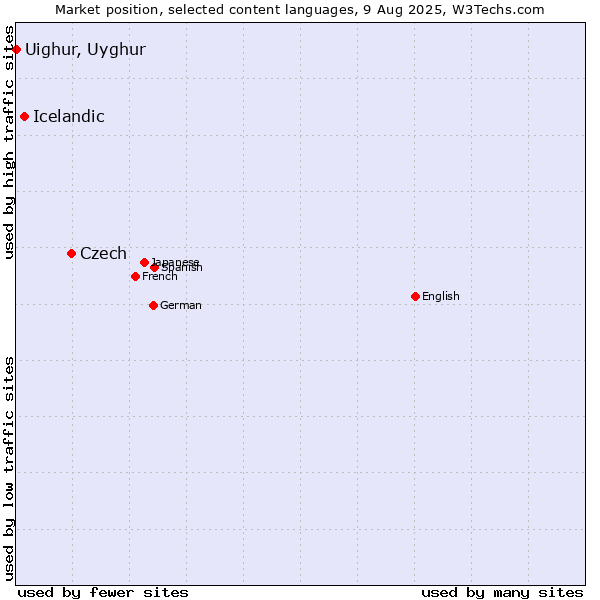 Market position of Czech vs. Icelandic vs. Uighur, Uyghur