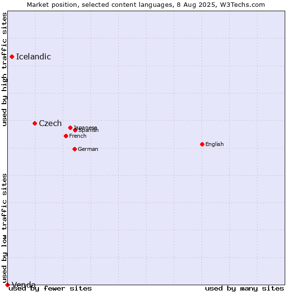 Market position of Czech vs. Icelandic vs. Venda