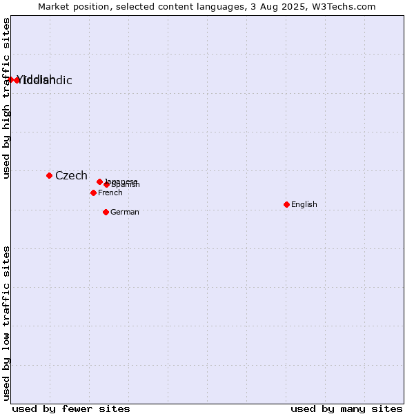 Market position of Czech vs. Icelandic vs. Yiddish