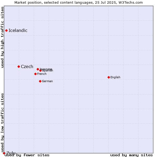 Market position of Czech vs. Icelandic vs. Zulu