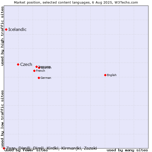 Market position of Czech vs. Icelandic vs. Zaza, Dimili, Dimli, Kirdki, Kirmanjki, Zazaki