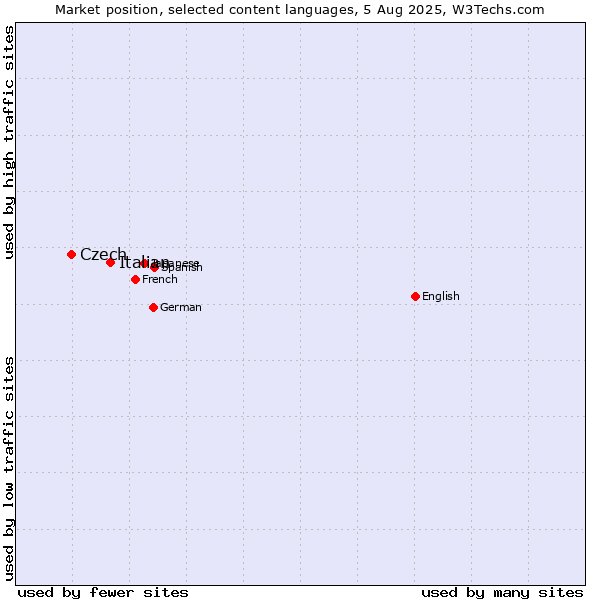 Market position of Italian vs. Czech