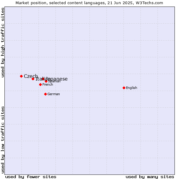 Market position of Japanese vs. Italian vs. Czech