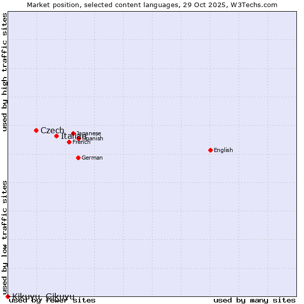 Market position of Italian vs. Czech vs. Kikuyu, Gikuyu