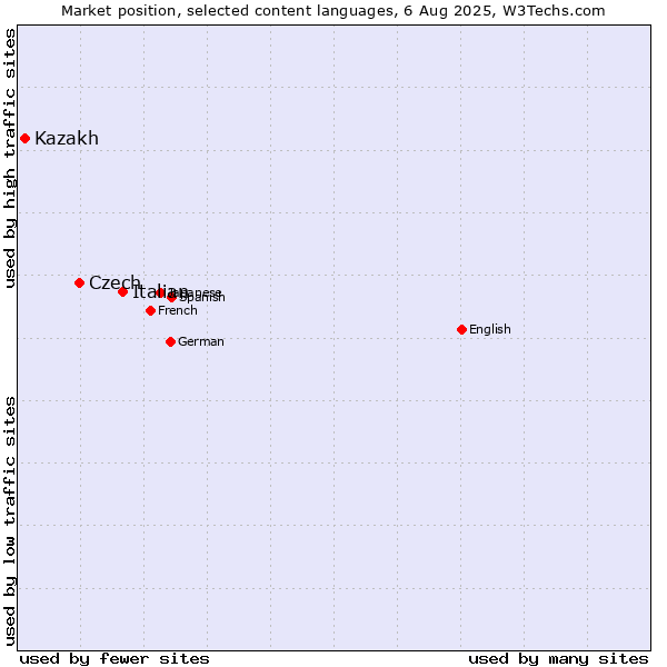 Market position of Italian vs. Czech vs. Kazakh