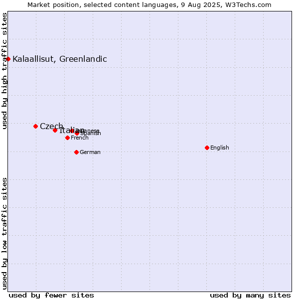 Market position of Italian vs. Czech vs. Kalaallisut, Greenlandic