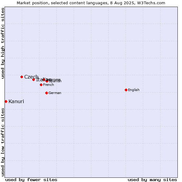 Market position of Italian vs. Czech vs. Kanuri