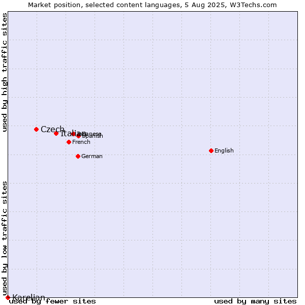 Market position of Italian vs. Czech vs. Karelian