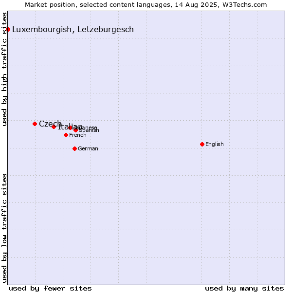 Market position of Italian vs. Czech vs. Luxembourgish, Letzeburgesch