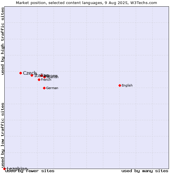Market position of Italian vs. Czech vs. Lezghian