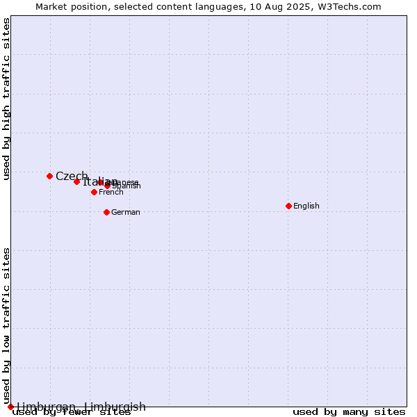Market position of Italian vs. Czech vs. Limburgan, Limburgish
