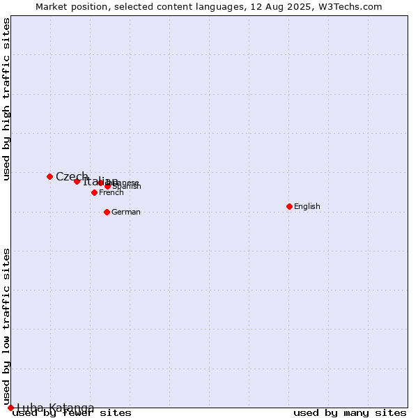 Market position of Italian vs. Czech vs. Luba-Katanga