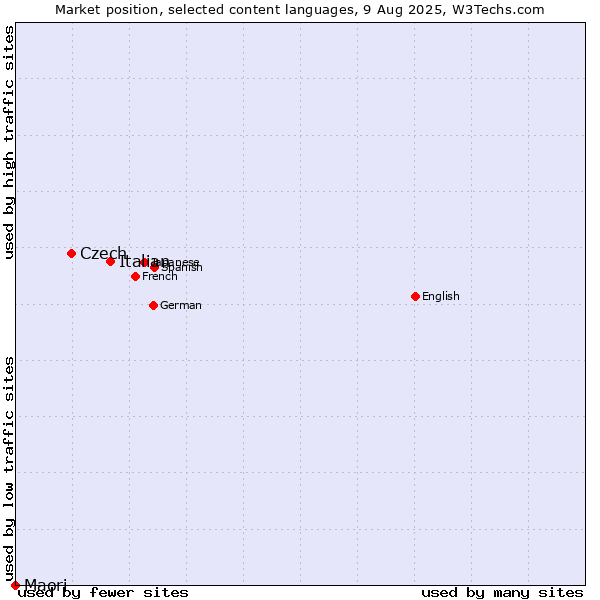 Market position of Italian vs. Czech vs. Maori