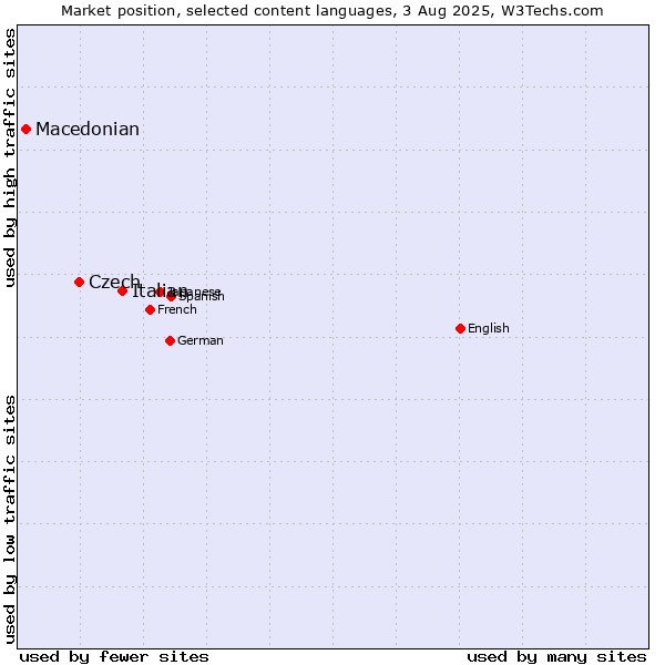 Market position of Italian vs. Czech vs. Macedonian
