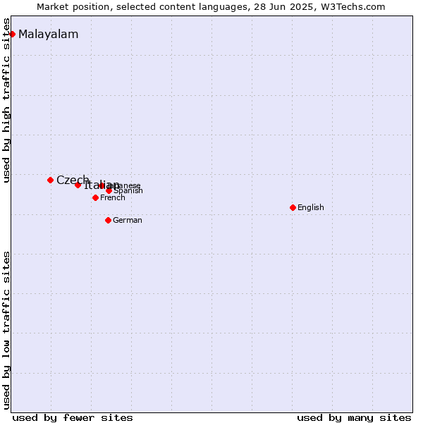 Market position of Italian vs. Czech vs. Malayalam