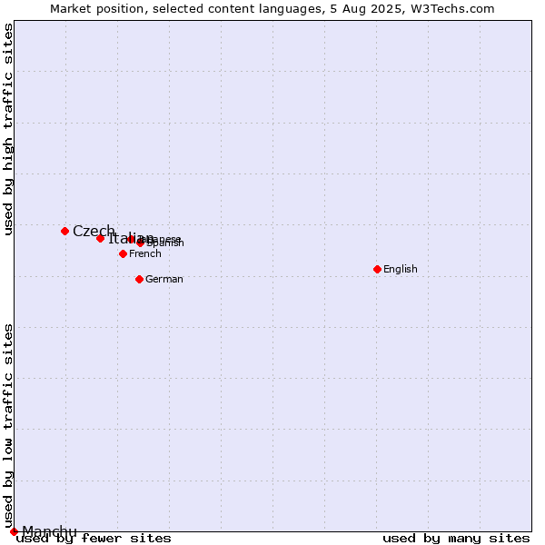 Market position of Italian vs. Czech vs. Manchu