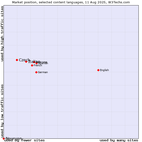 Market position of Italian vs. Czech vs. Nauruan