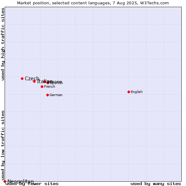 Market position of Italian vs. Czech vs. Neapolitan