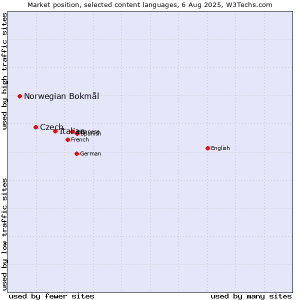 Market position of Italian vs. Czech vs. Norwegian Bokmål