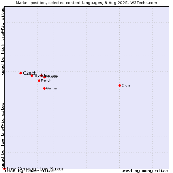 Market position of Italian vs. Czech vs. Low German, Low Saxon