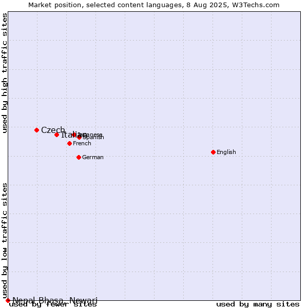 Market position of Italian vs. Czech vs. Nepal Bhasa, Newari