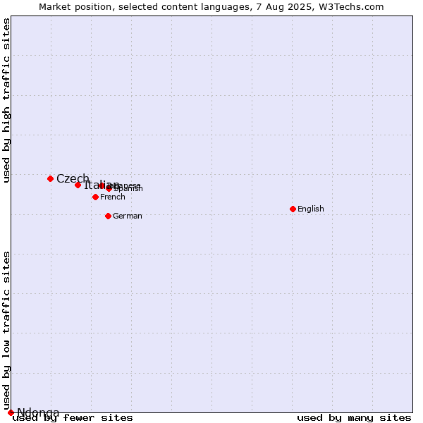 Market position of Italian vs. Czech vs. Ndonga