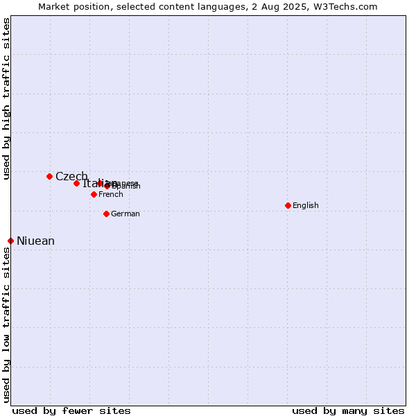 Market position of Italian vs. Czech vs. Niuean