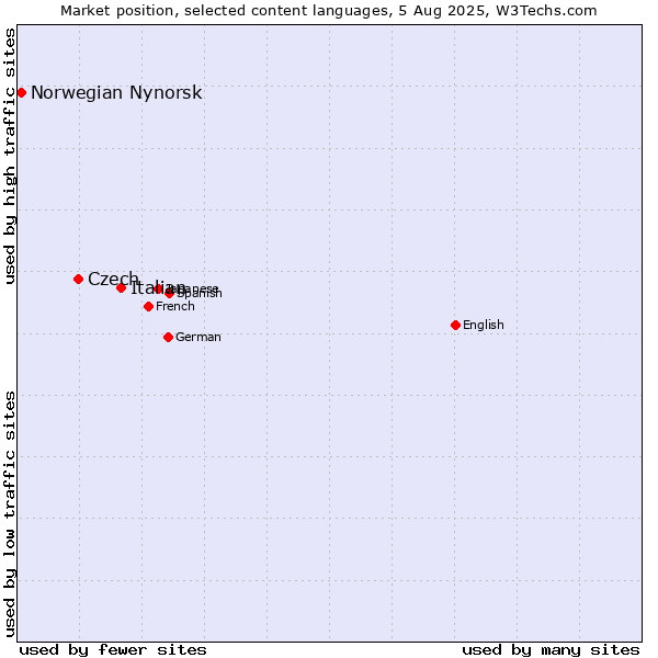 Market position of Italian vs. Czech vs. Norwegian Nynorsk