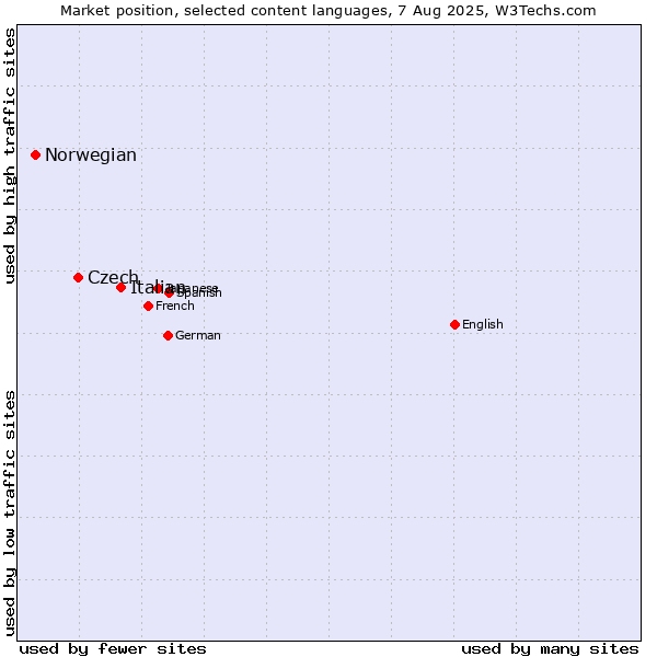 Market position of Italian vs. Czech vs. Norwegian