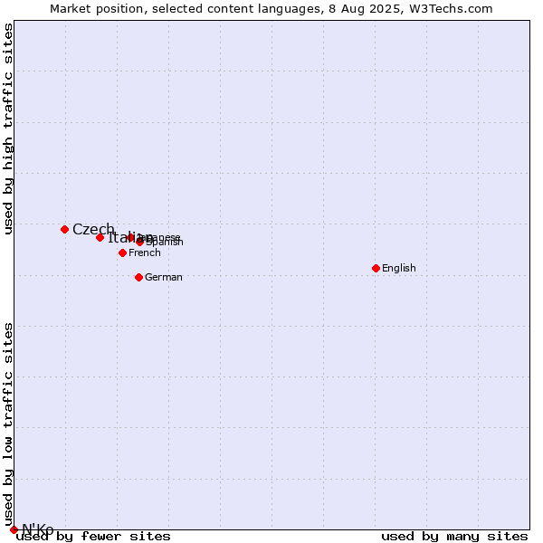 Market position of Italian vs. Czech vs. N'Ko
