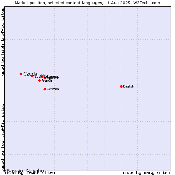 Market position of Italian vs. Czech vs. Navajo, Navaho
