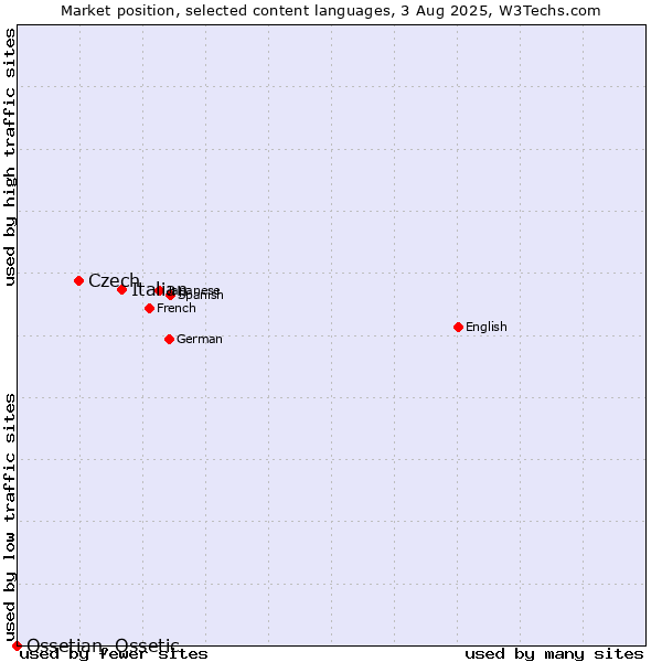 Market position of Italian vs. Czech vs. Ossetian, Ossetic