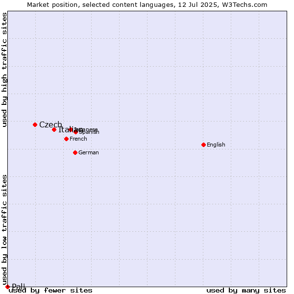 Market position of Italian vs. Czech vs. Pali