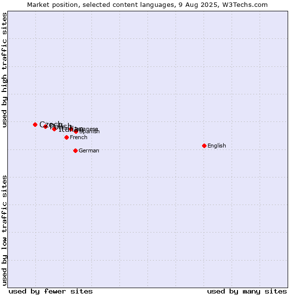 Market position of Italian vs. Polish vs. Czech