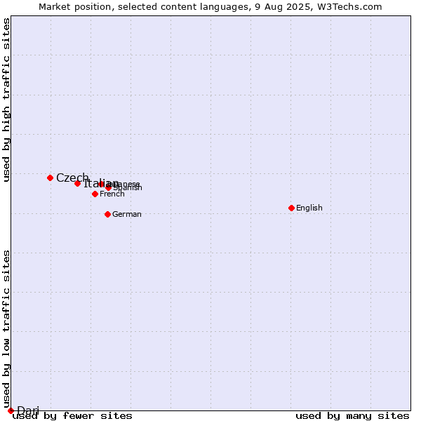 Market position of Italian vs. Czech vs. Dari