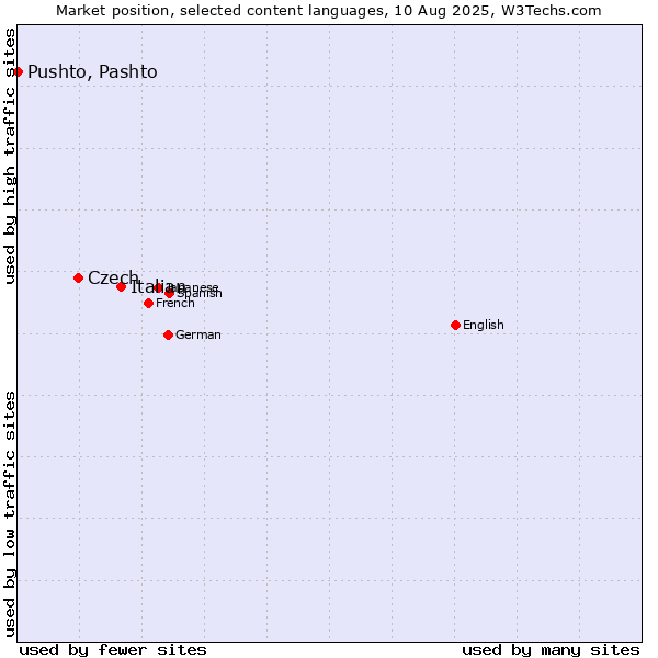 Market position of Italian vs. Czech vs. Pushto, Pashto