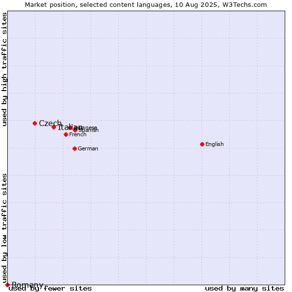 Market position of Italian vs. Czech vs. Romany