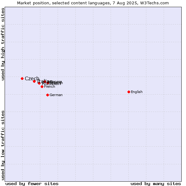 Market position of Russian vs. Italian vs. Czech