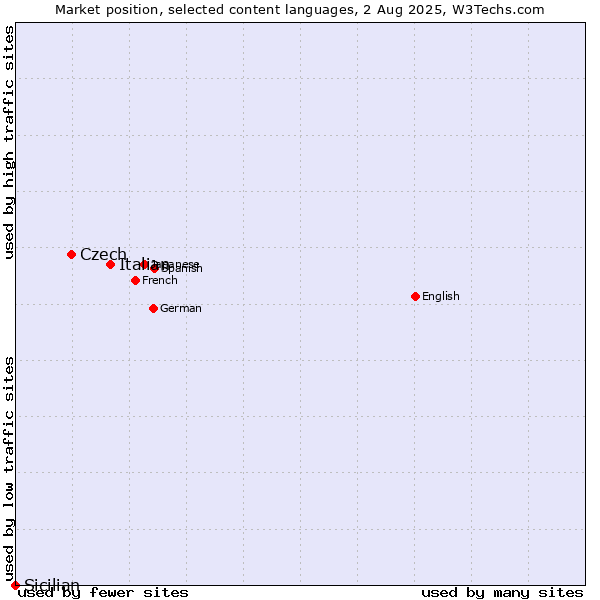 Market position of Italian vs. Czech vs. Sicilian