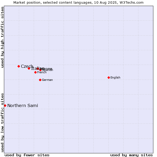 Market position of Italian vs. Czech vs. Northern Sami