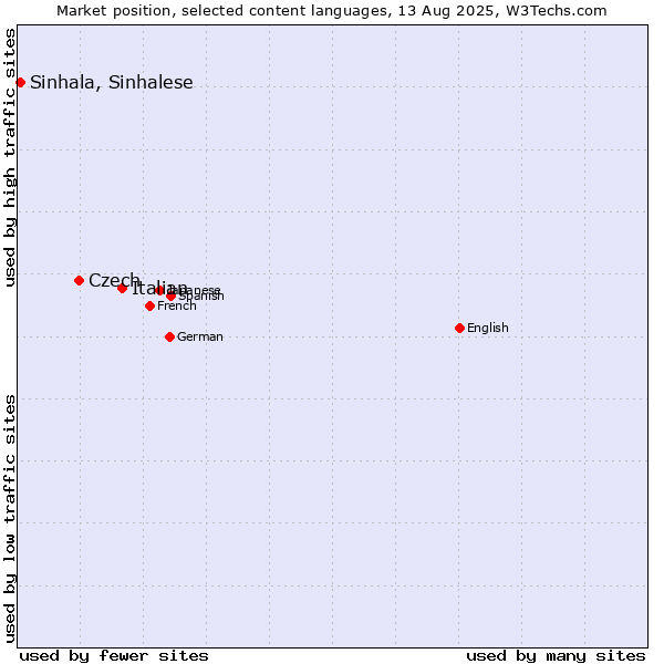 Market position of Italian vs. Czech vs. Sinhala, Sinhalese